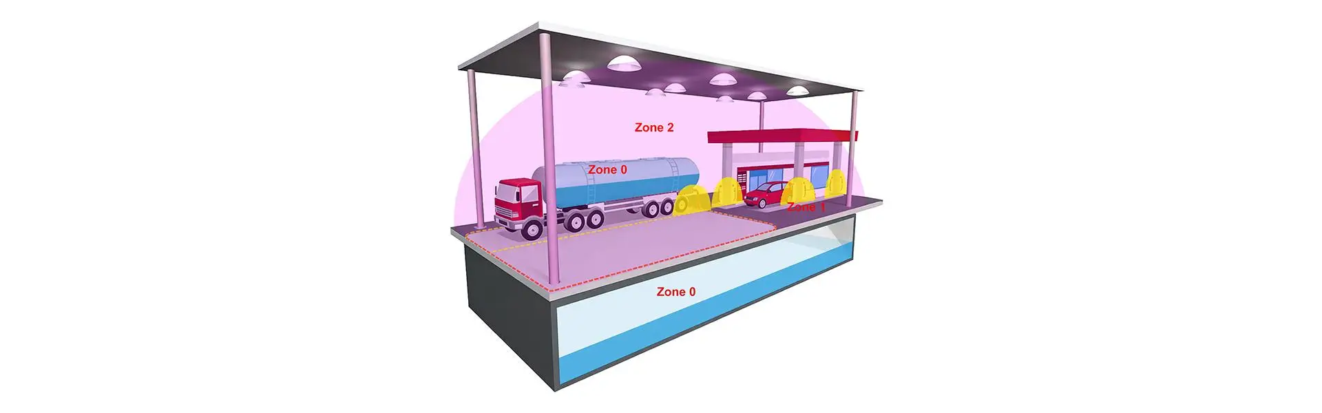 ATEX gas station hazardous area Zone 0 Zone 1 and Zone 2 classification