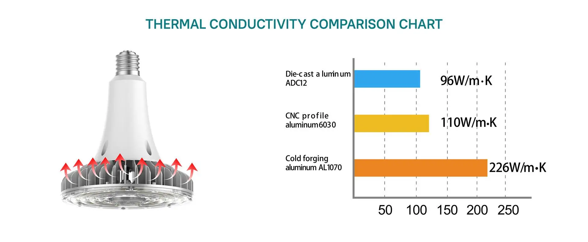 G7 LED high bay bulb cold-forged aluminum thermal conductivity comparison
