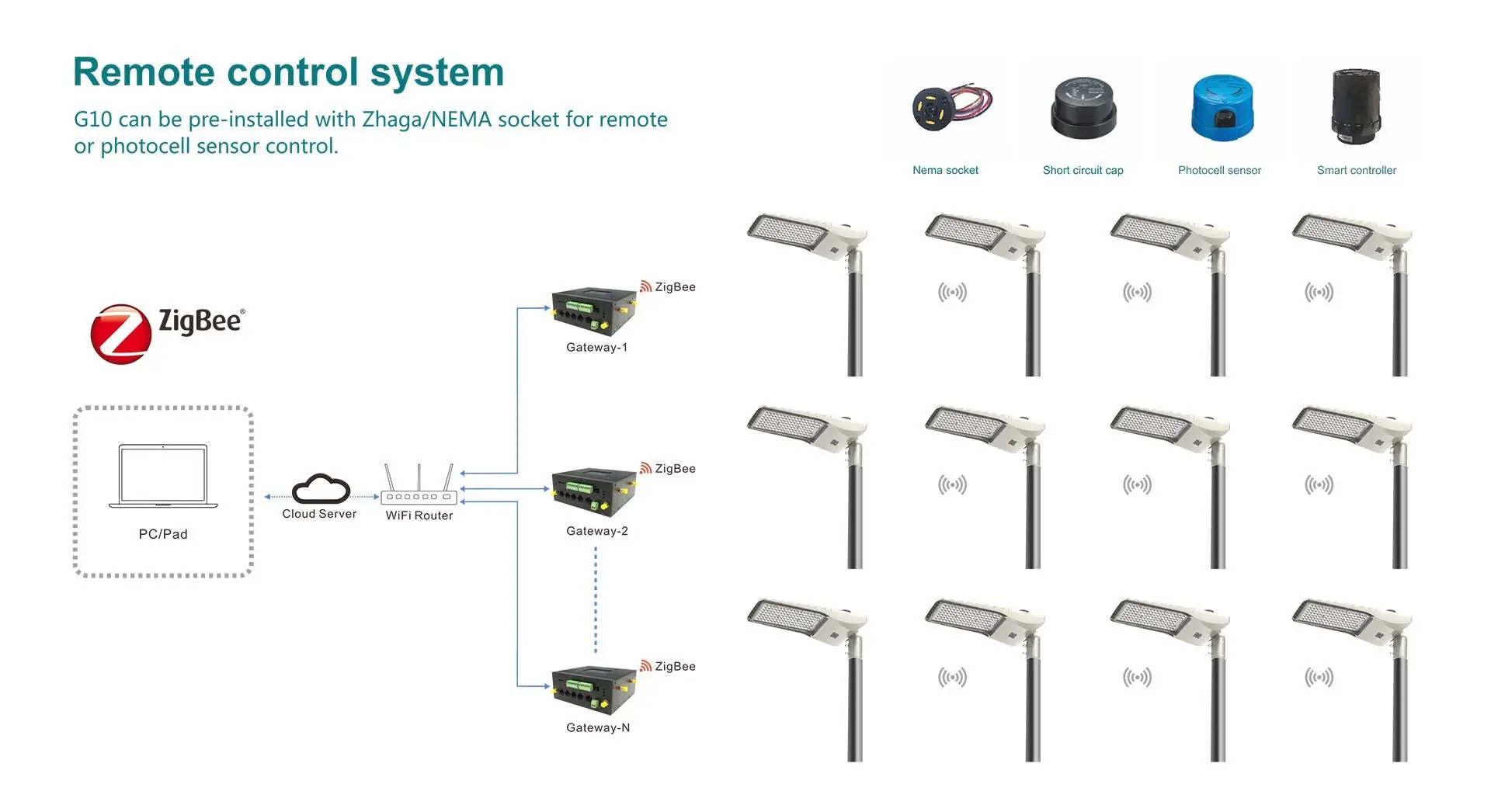 G10 LED street light Zigbee remote control system with NEMA and Zhaga sockets