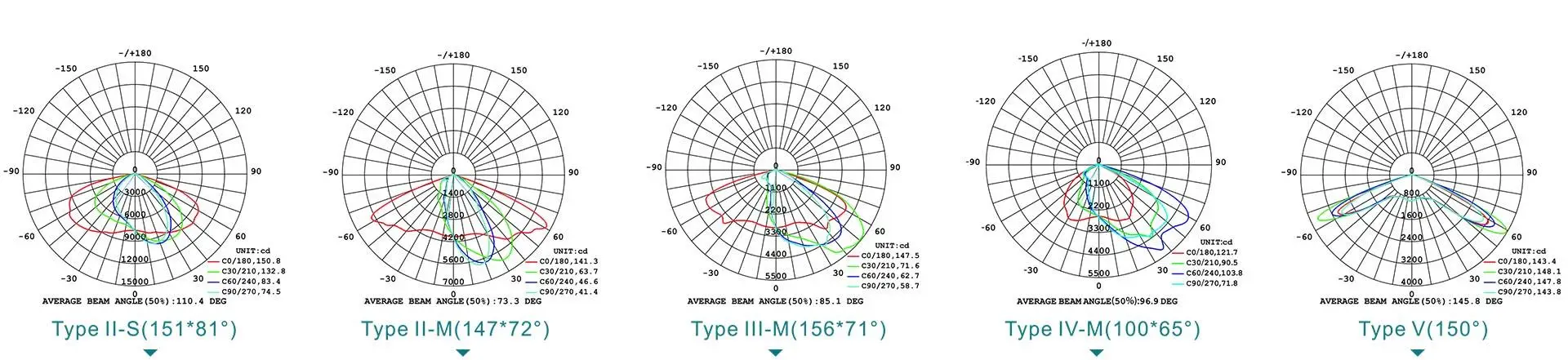 G24 LED street light Type II Type III Type IV and Type V photometric curves