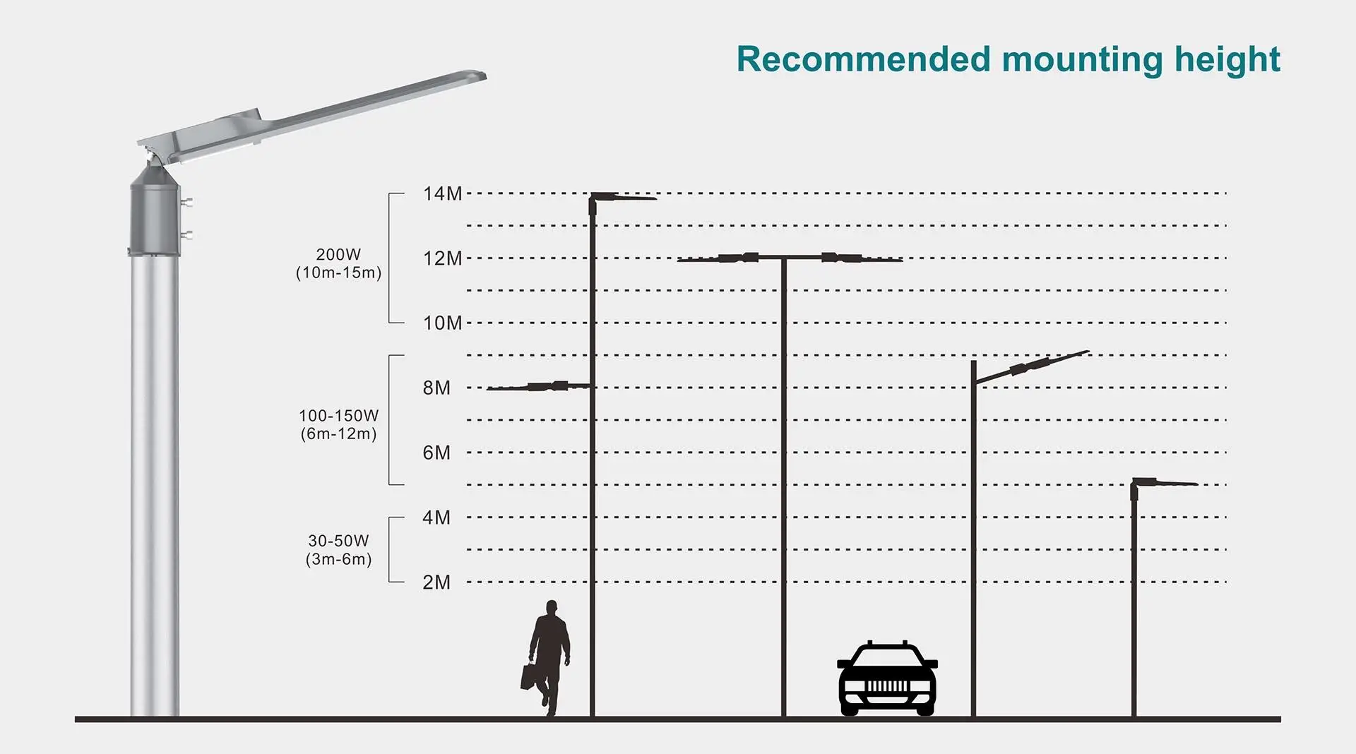Recommended mounting heights for G27 30W to 200W LED street lights