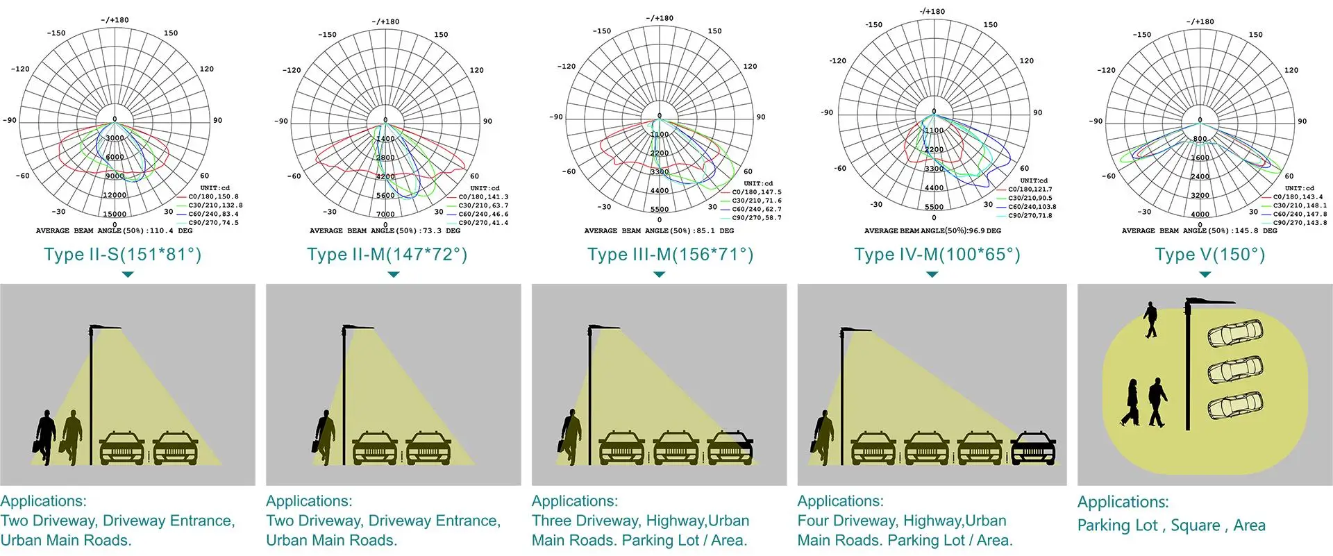 G7 LED street light Type II to Type V beam distribution guide