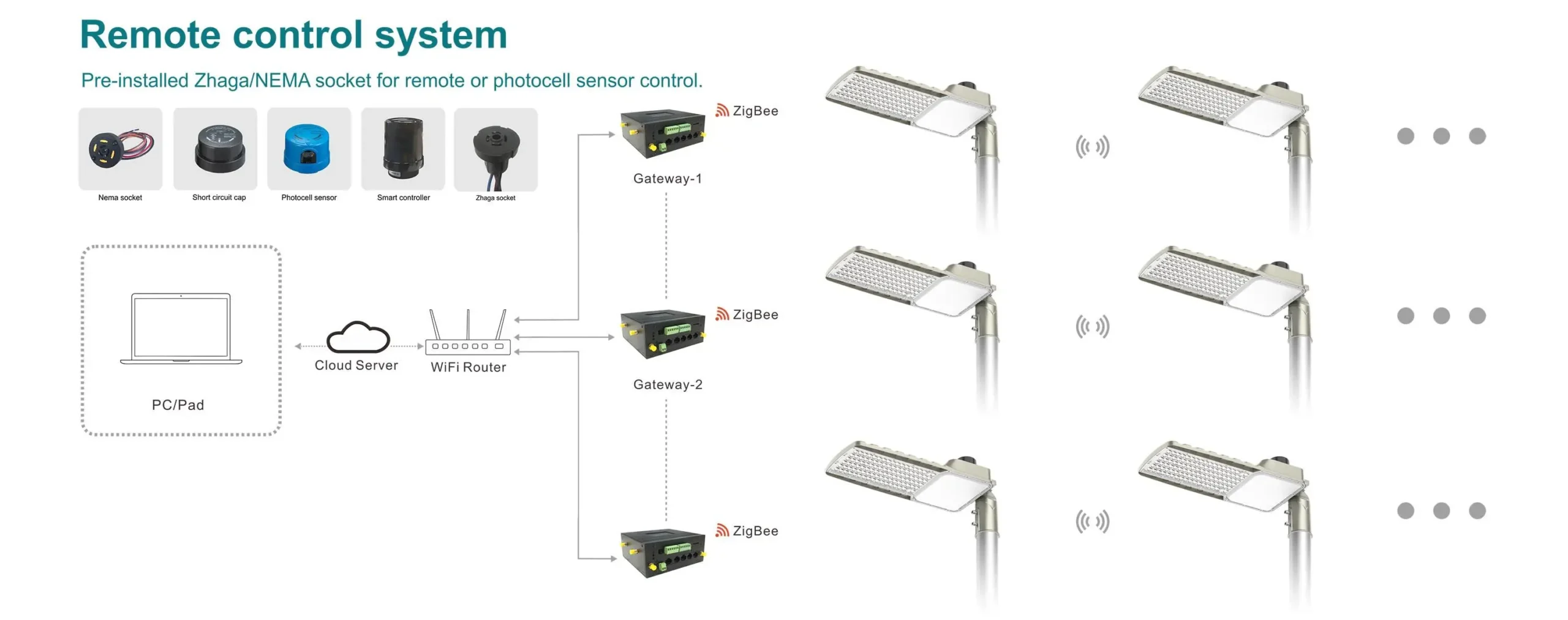 G9 LED street light Zigbee remote control and photocell system
